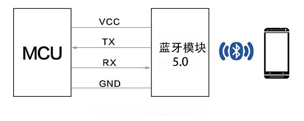 淺談雙模藍牙模塊UART串口通訊的特點