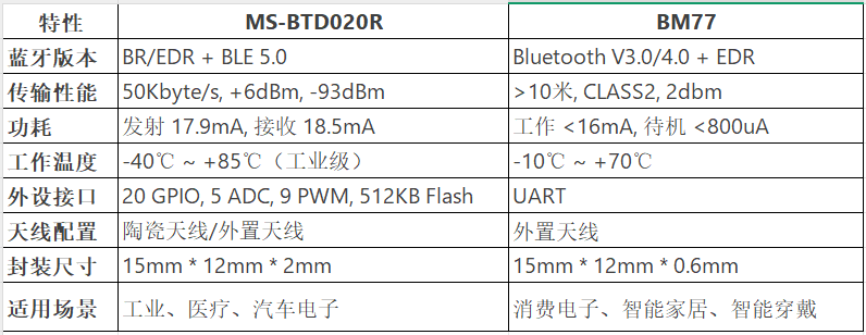 雙模藍牙模塊MS-BTD020R 與 BM77在工業與消費電子中的應用